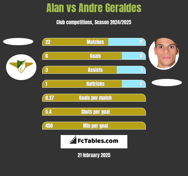 Alan vs Andre Geraldes h2h player stats