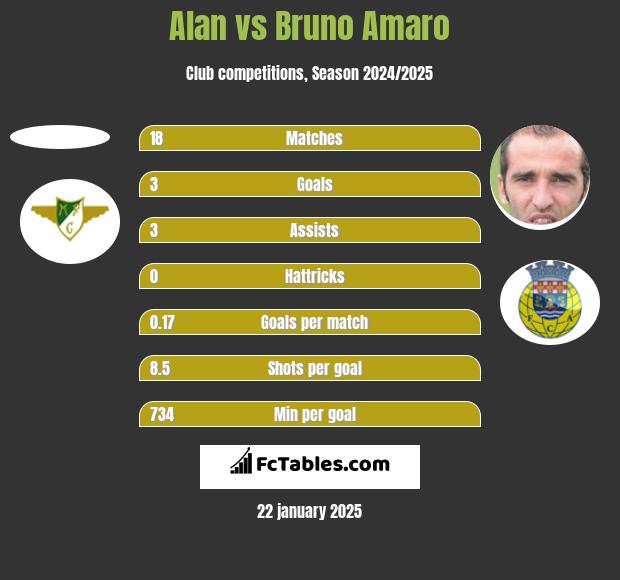 Alan vs Bruno Amaro h2h player stats