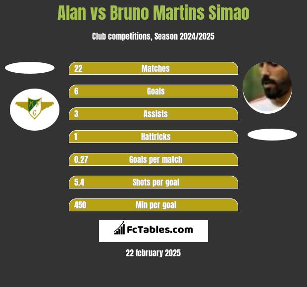 Alan vs Bruno Martins Simao h2h player stats