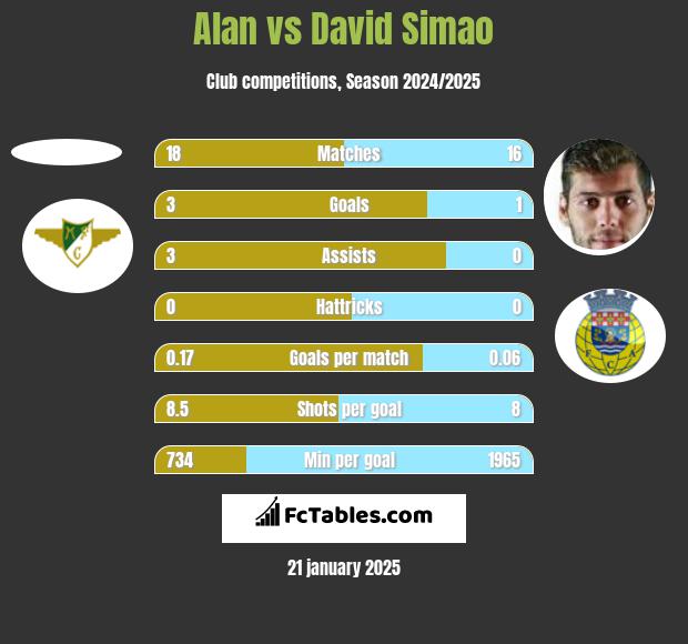 Alan vs David Simao h2h player stats