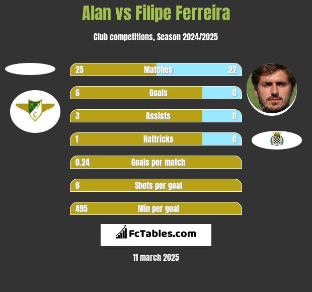 Alan vs Filipe Ferreira h2h player stats