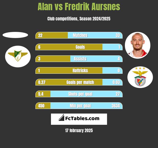 Alan vs Fredrik Aursnes h2h player stats