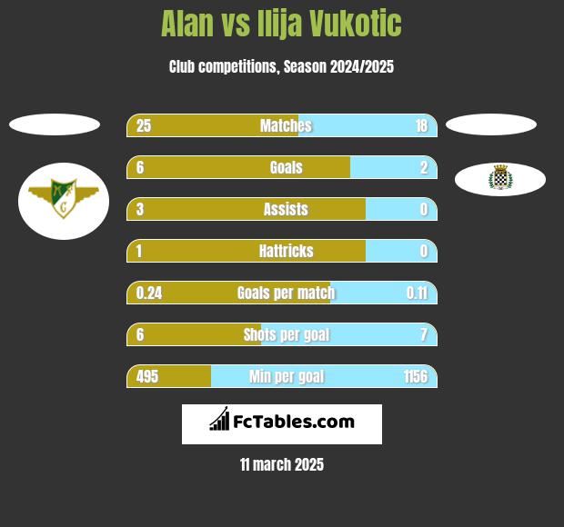 Alan vs Ilija Vukotic h2h player stats