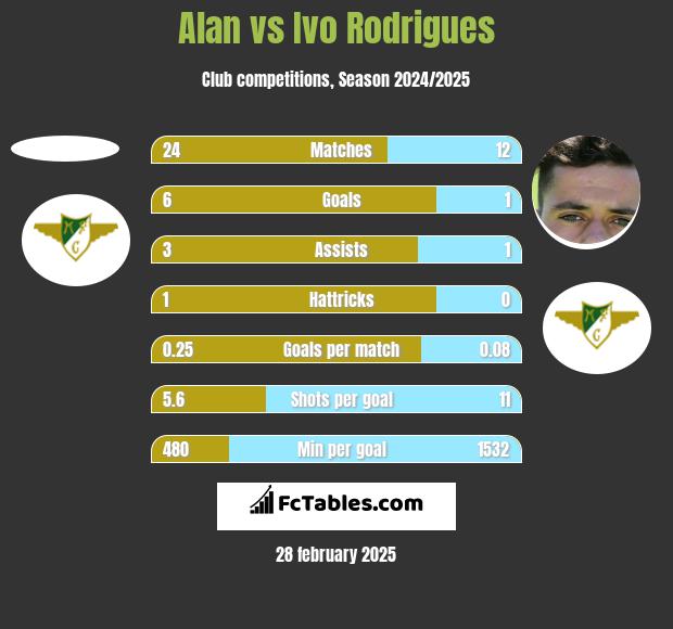 Alan vs Ivo Rodrigues h2h player stats