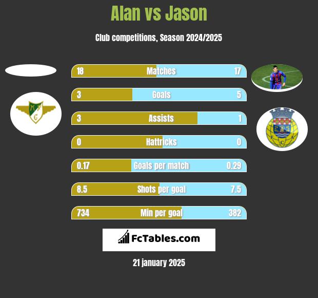 Alan vs Jason h2h player stats