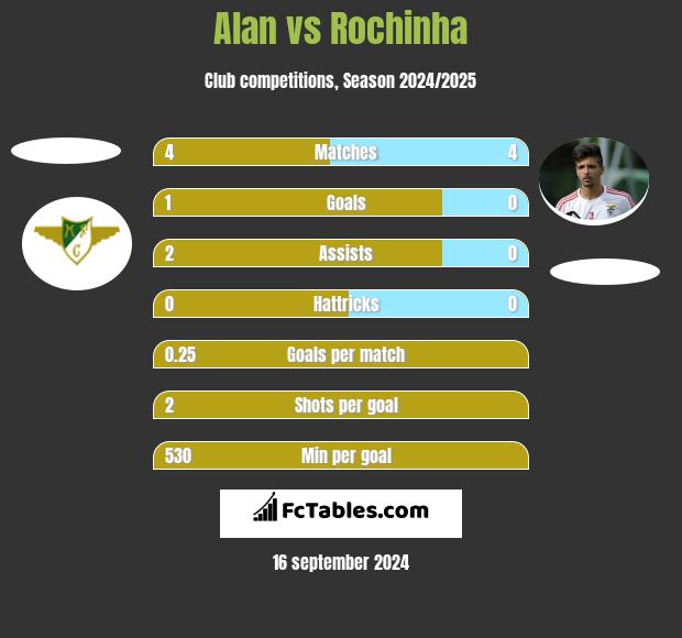 Alan vs Rochinha h2h player stats