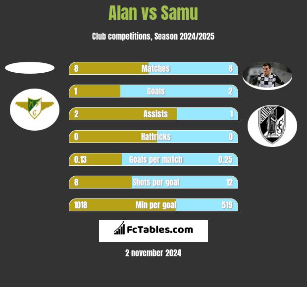 Alan vs Samu h2h player stats