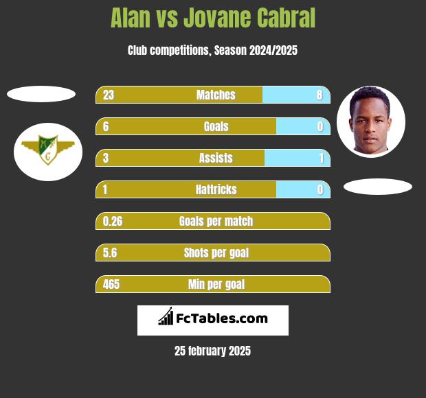 Alan vs Jovane Cabral h2h player stats