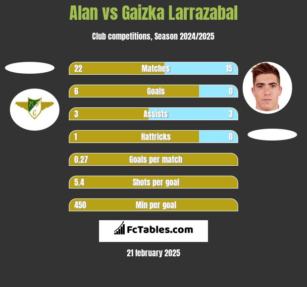 Alan vs Gaizka Larrazabal h2h player stats