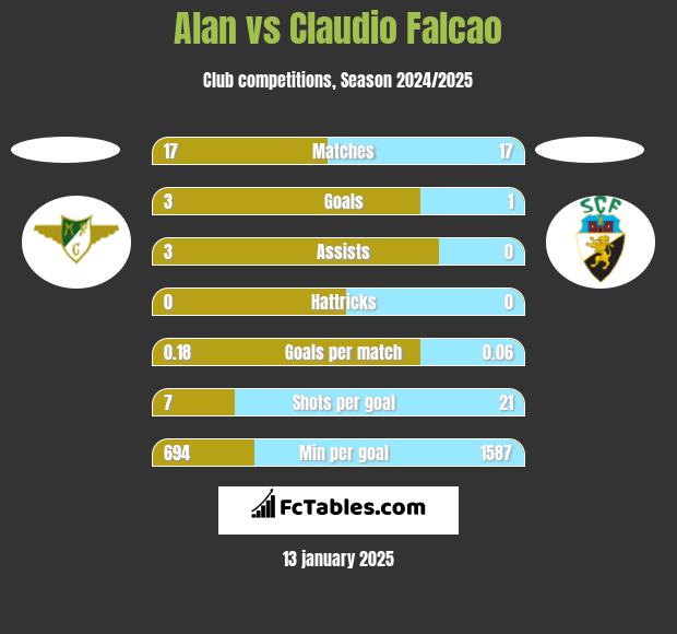 Alan vs Claudio Falcao h2h player stats