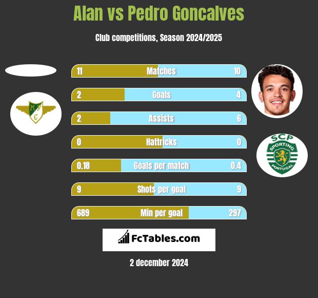 Alan vs Pedro Goncalves h2h player stats