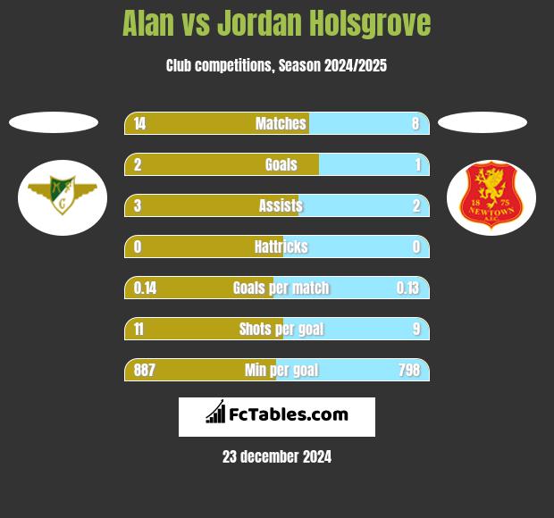 Alan vs Jordan Holsgrove h2h player stats