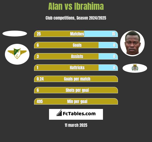 Alan vs Ibrahima h2h player stats