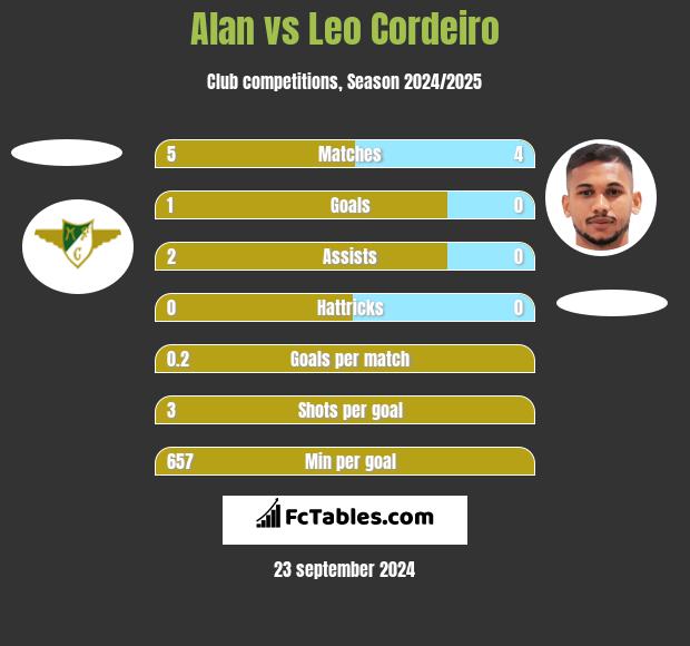 Alan vs Leo Cordeiro h2h player stats