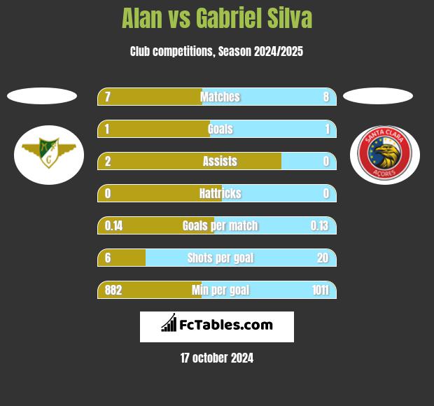 Alan vs Gabriel Silva h2h player stats