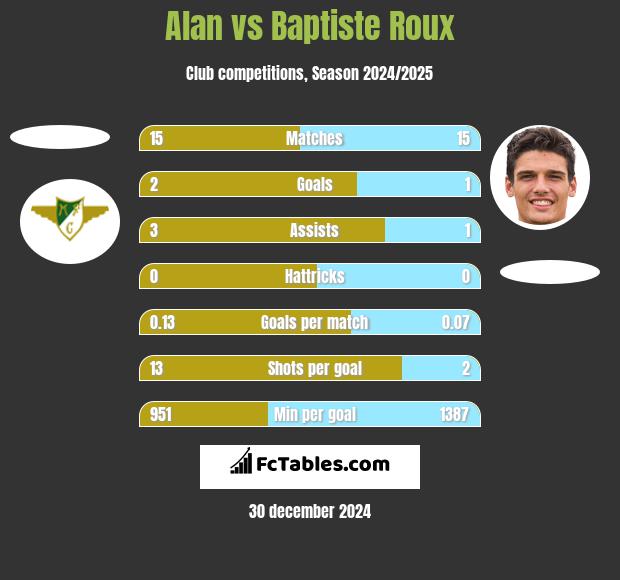 Alan vs Baptiste Roux h2h player stats