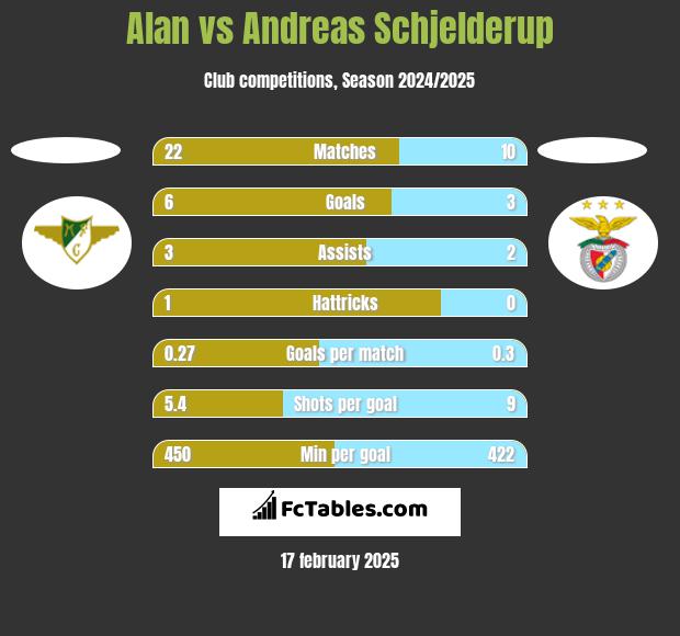 Alan vs Andreas Schjelderup h2h player stats