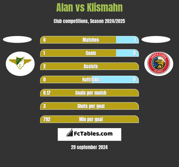 Alan vs Klismahn h2h player stats