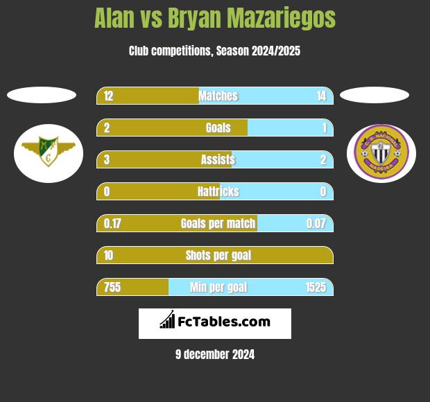 Alan vs Bryan Mazariegos h2h player stats