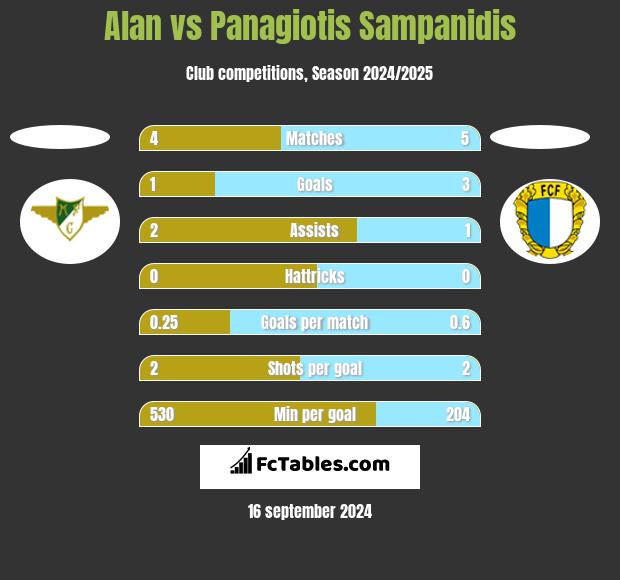 Alan vs Panagiotis Sampanidis h2h player stats