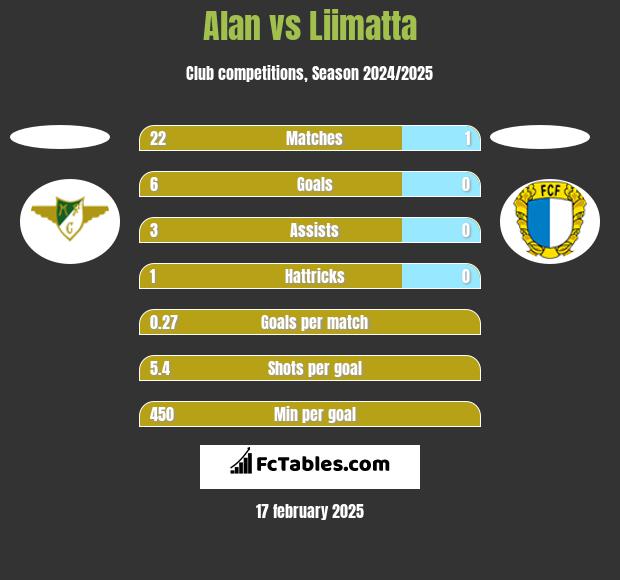 Alan vs Liimatta h2h player stats