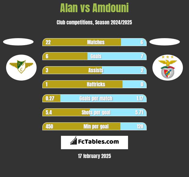 Alan vs Amdouni h2h player stats