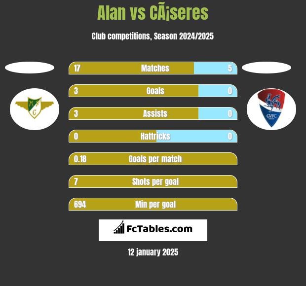 Alan vs CÃ¡seres h2h player stats