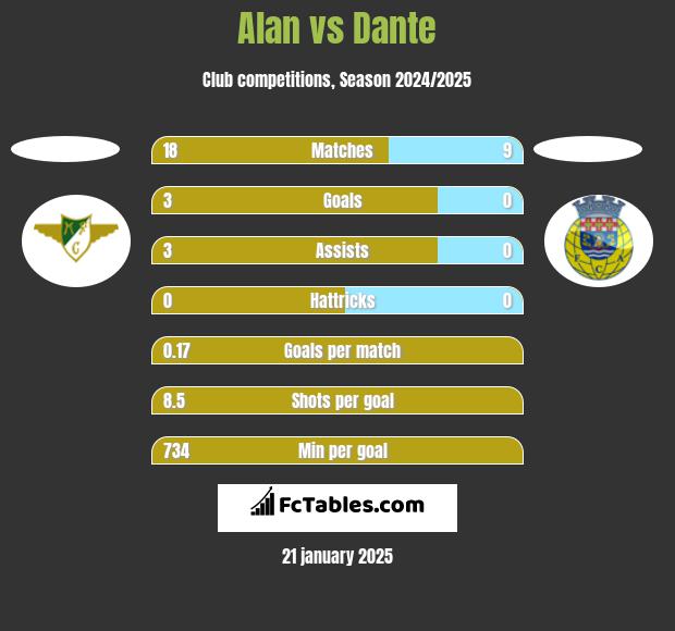 Alan vs Dante h2h player stats