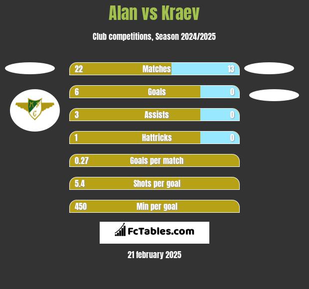 Alan vs Kraev h2h player stats