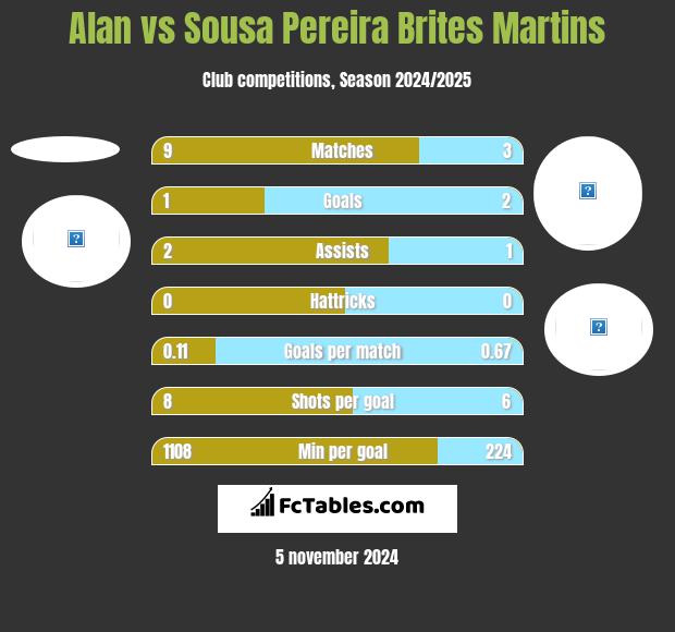 Alan vs Sousa Pereira Brites Martins h2h player stats