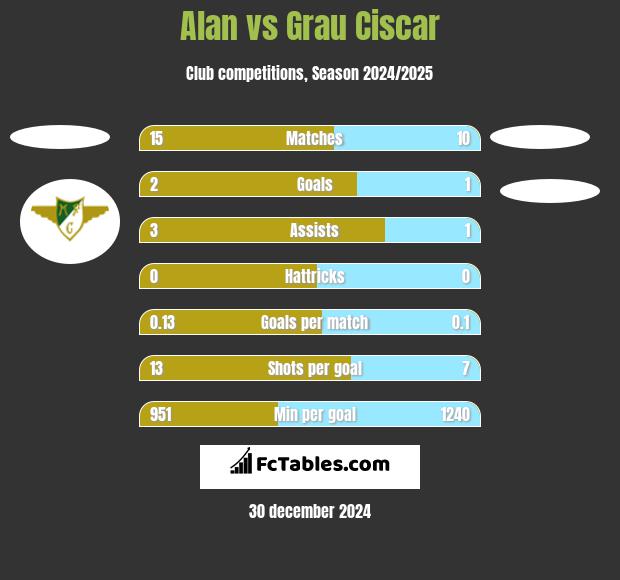 Alan vs Grau Ciscar h2h player stats