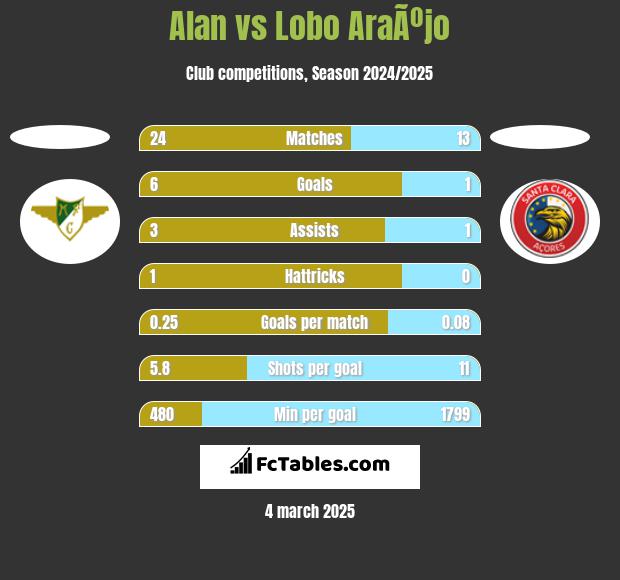 Alan vs Lobo AraÃºjo h2h player stats