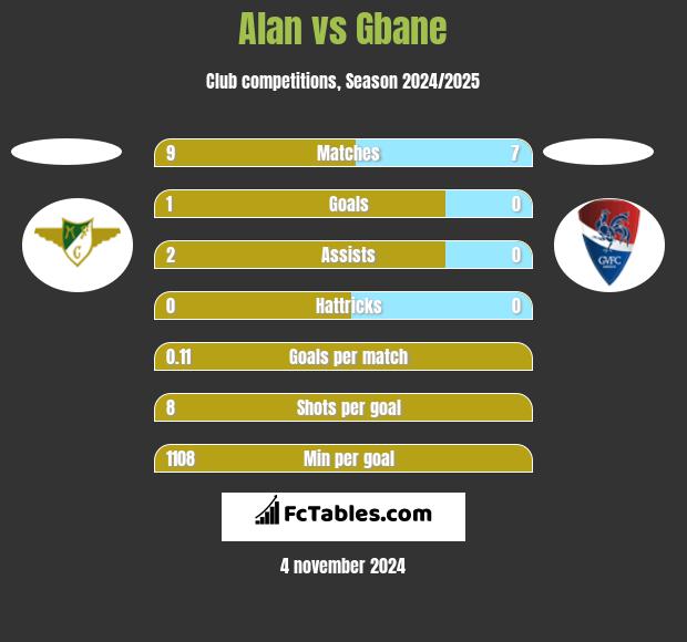 Alan vs Gbane h2h player stats