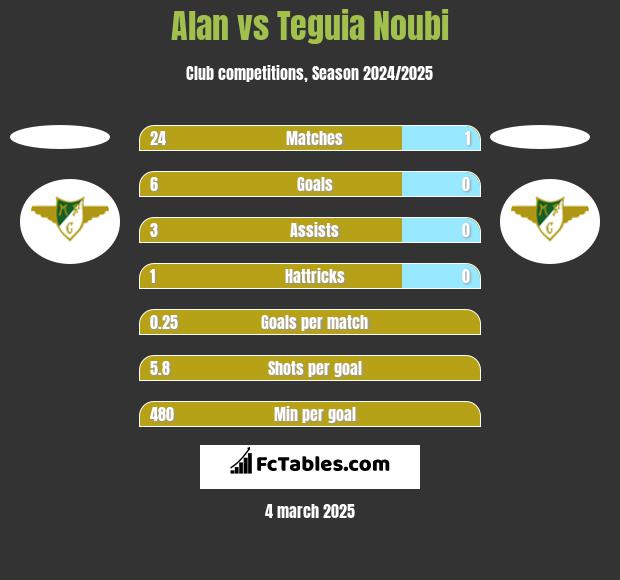 Alan vs Teguia Noubi h2h player stats