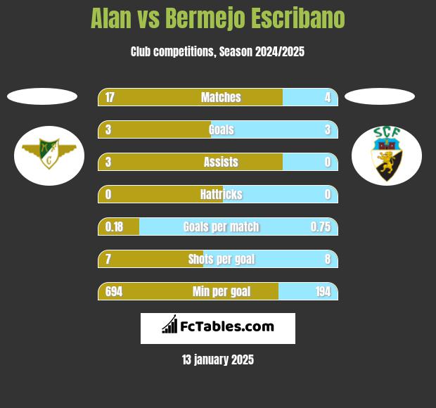 Alan vs Bermejo Escribano h2h player stats