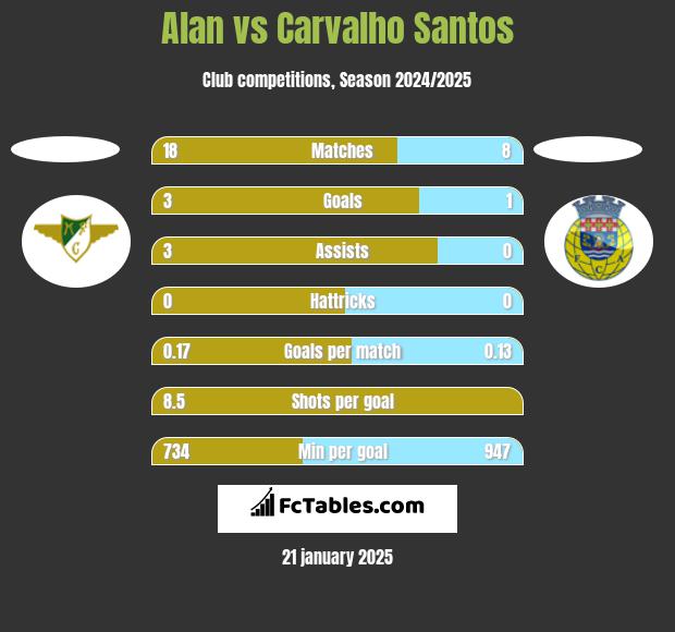 Alan vs Carvalho Santos h2h player stats