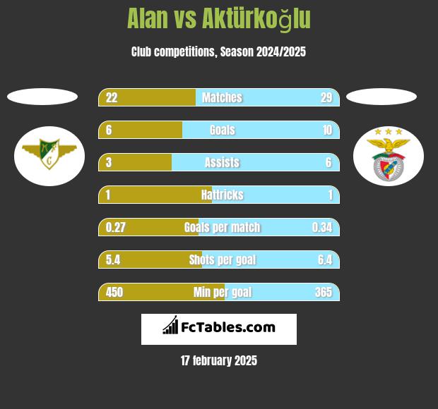 Alan vs Aktürkoğlu h2h player stats