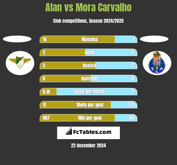 Alan vs Mora Carvalho h2h player stats