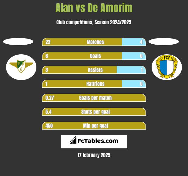 Alan vs De Amorim h2h player stats