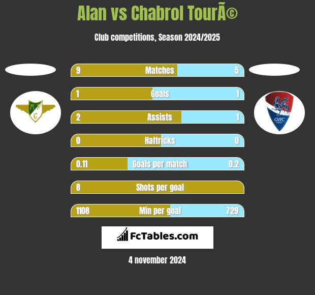 Alan vs Chabrol TourÃ© h2h player stats