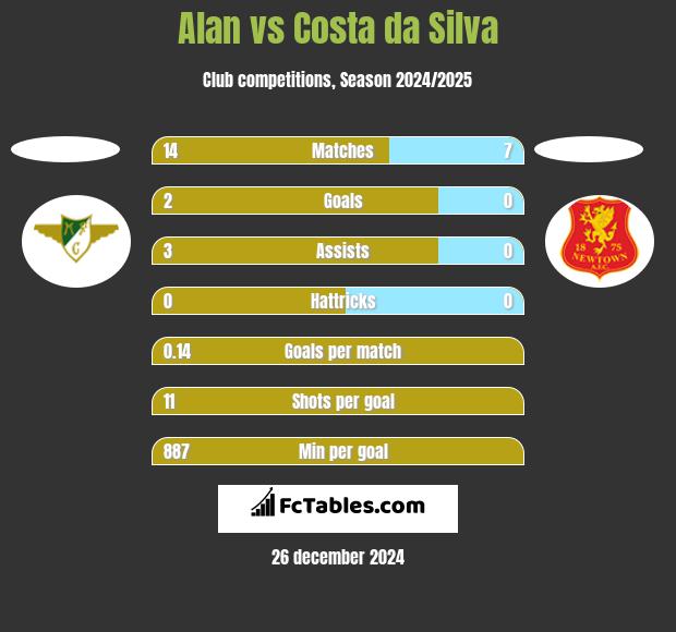 Alan vs Costa da Silva h2h player stats