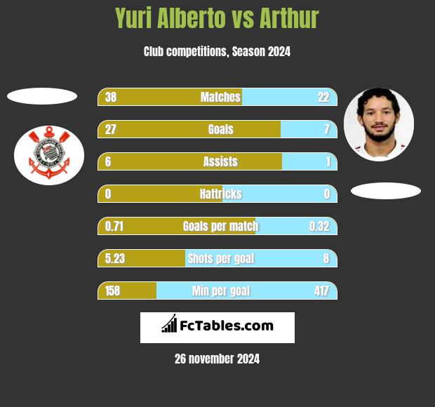 Yuri Alberto vs Arthur h2h player stats