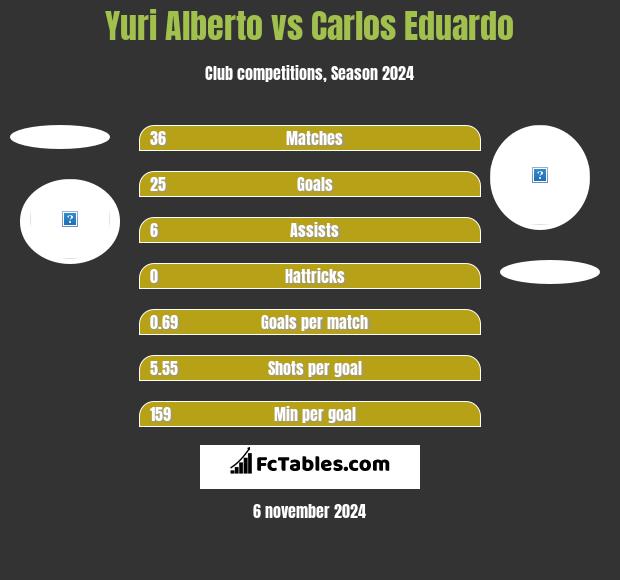 Yuri Alberto vs Carlos Eduardo h2h player stats