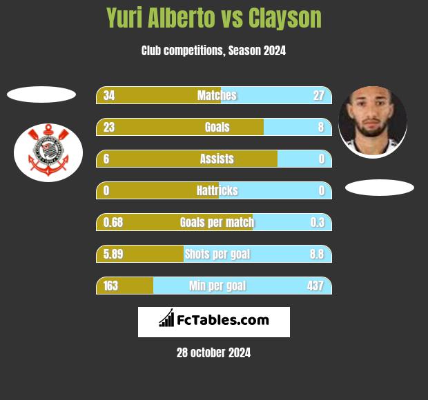 Yuri Alberto vs Clayson h2h player stats