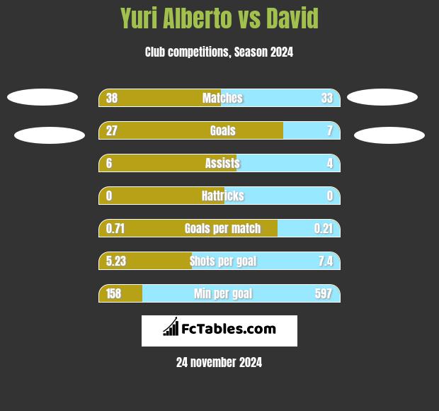 Yuri Alberto vs David h2h player stats