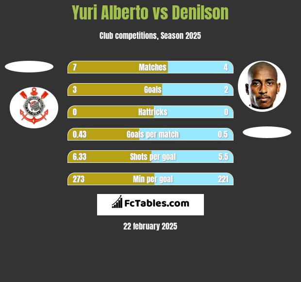 Yuri Alberto vs Denilson h2h player stats