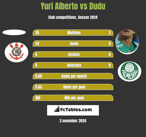 Yuri Alberto vs Dudu h2h player stats