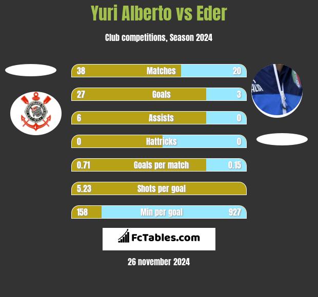 Yuri Alberto vs Eder h2h player stats