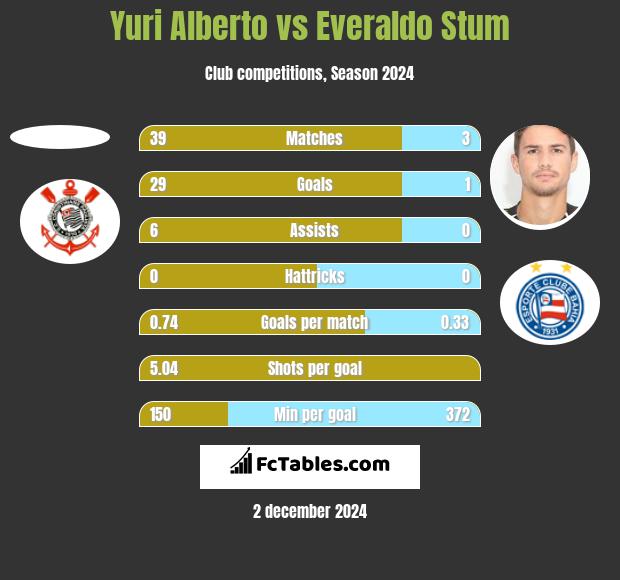 Yuri Alberto vs Everaldo Stum h2h player stats