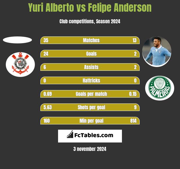 Yuri Alberto vs Felipe Anderson h2h player stats